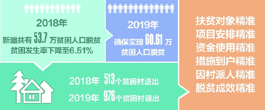 全区脱贫攻坚战线收缩至南疆四地州